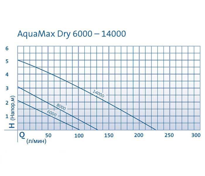 Насос для фильтрации и ручьев OASE AquaMax Dry 6000