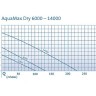 Насос для фильтрации и ручьев OASE AquaMax Dry 6000