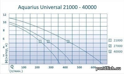 Насос для фонтана и водопада OASE Aquarius Universal 27000