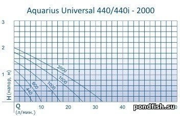 Насос для фонтанов OASE Aquarius Universal 440 i
